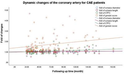 Is Coronary Artery Ectasia a Progressive Disease? A Self-Controlled Retrospective Cohort Study